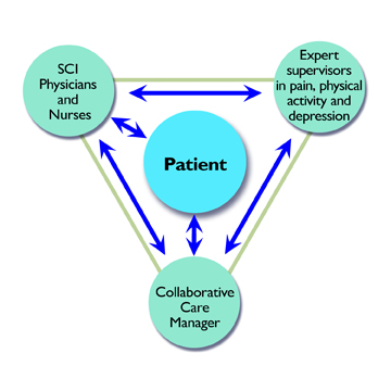 model showing interaction between the care manager and the patient, patient's physican, and experts.